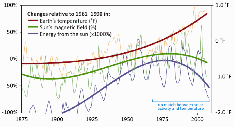 Changes in climate